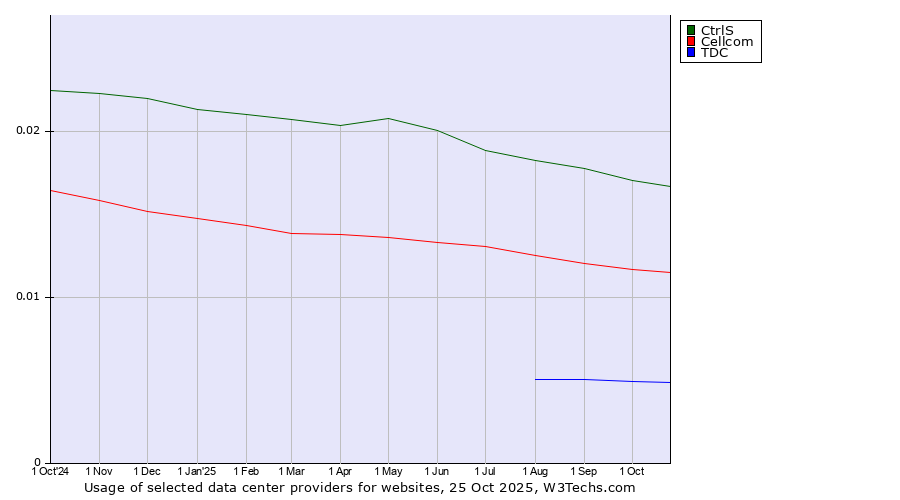Historical trends in the usage of CtrlS vs. Cellcom vs. TDC