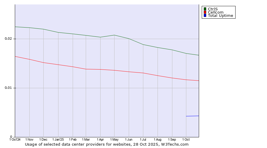 Historical trends in the usage of CtrlS vs. Cellcom vs. Total Uptime