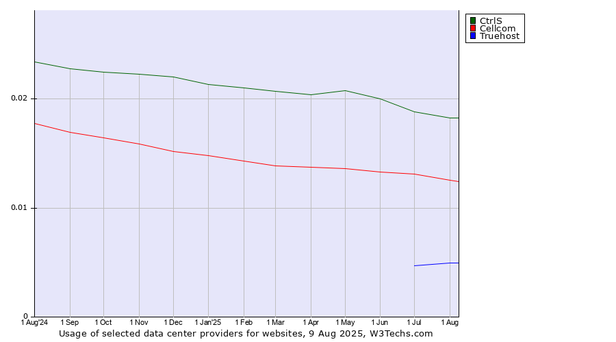 Historical trends in the usage of CtrlS vs. Cellcom vs. Truehost
