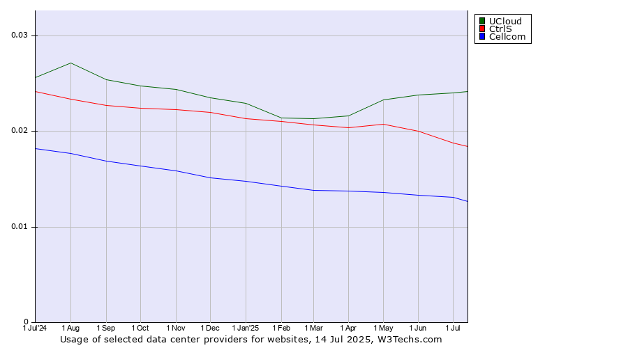 Historical trends in the usage of UCloud vs. CtrlS vs. Cellcom