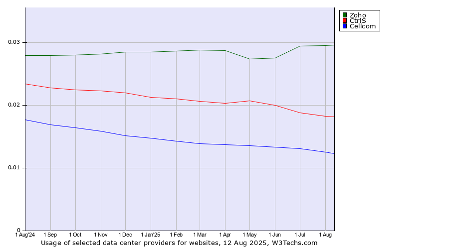 Historical trends in the usage of Zoho vs. CtrlS vs. Cellcom