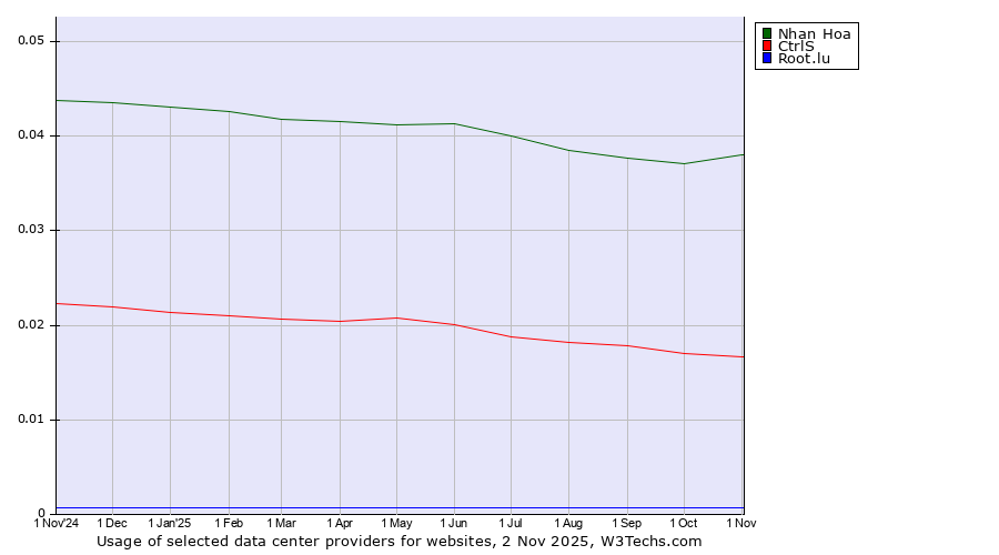 Historical trends in the usage of Nhan Hoa vs. CtrlS vs. Root.lu