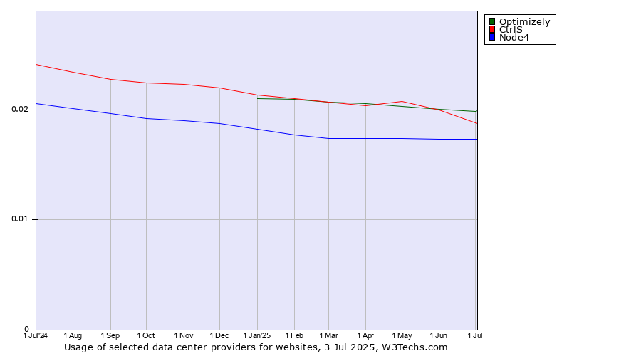Historical trends in the usage of Optimizely vs. CtrlS vs. Node4