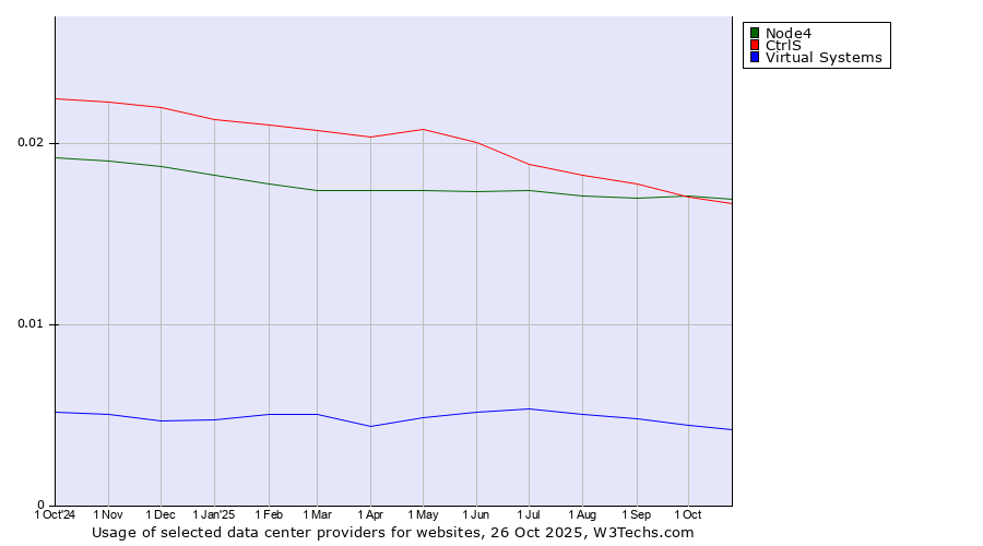 Historical trends in the usage of Node4 vs. CtrlS vs. Virtual Systems
