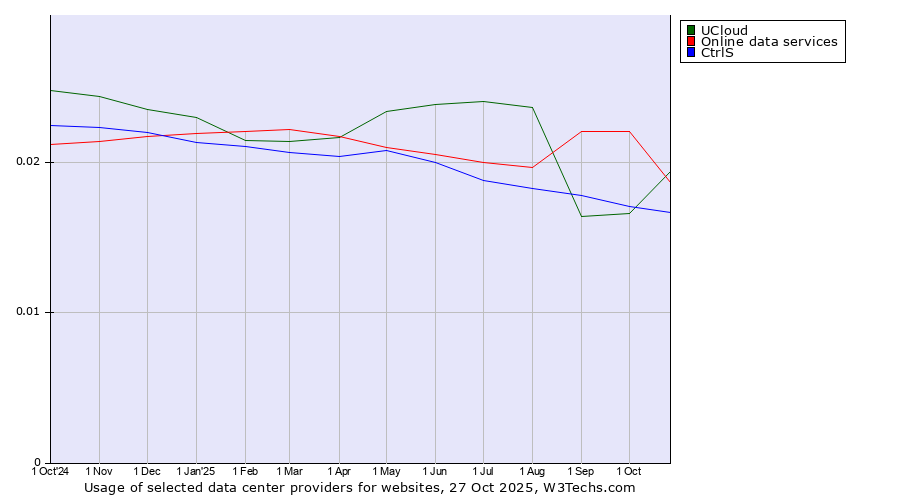 Historical trends in the usage of UCloud vs. Online data services vs. CtrlS