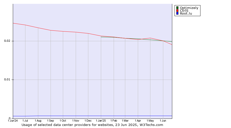 Historical trends in the usage of Optimizely vs. CtrlS vs. Root.lu