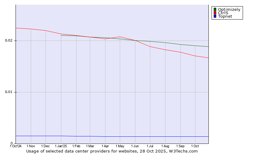 Historical trends in the usage of Optimizely vs. CtrlS vs. Topnet