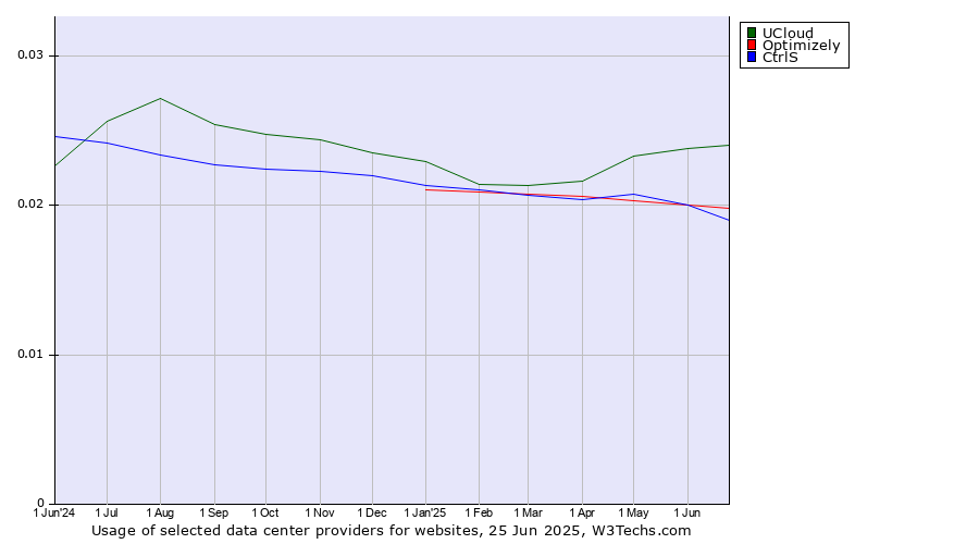 Historical trends in the usage of UCloud vs. Optimizely vs. CtrlS