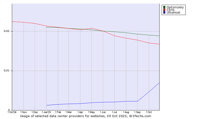 Historical trends in the usage of Optimizely vs. CtrlS vs. UltaHost