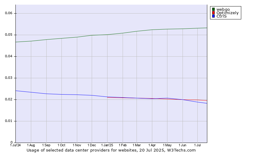 Historical trends in the usage of webgo vs. Optimizely vs. CtrlS