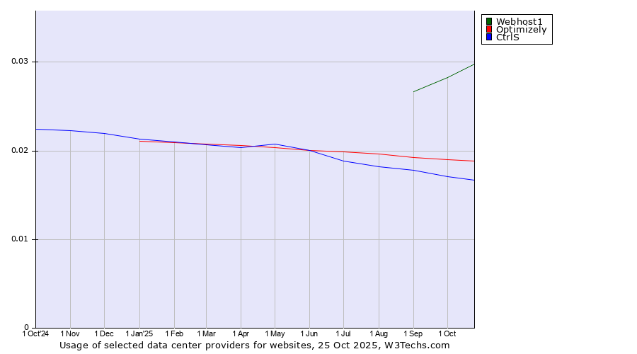 Historical trends in the usage of Webhost1 vs. Optimizely vs. CtrlS