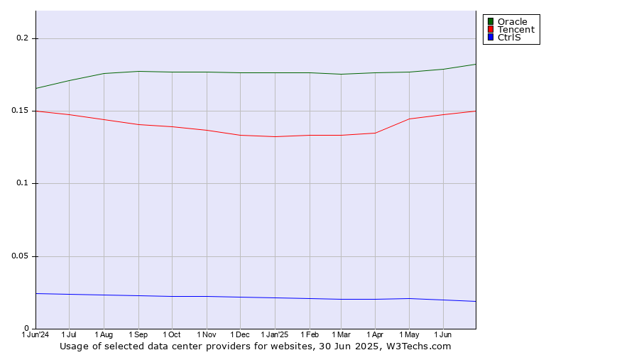 Historical trends in the usage of Oracle vs. Tencent vs. CtrlS