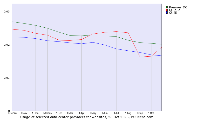Historical trends in the usage of Premier DC vs. UCloud vs. CtrlS