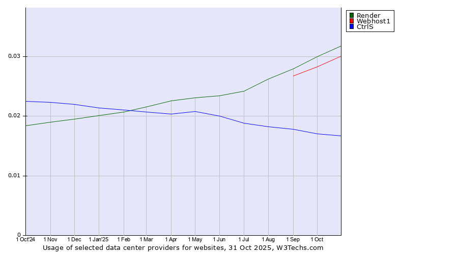 Historical trends in the usage of Render vs. Webhost1 vs. CtrlS