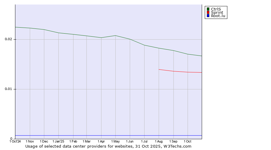 Historical trends in the usage of CtrlS vs. Sprint vs. Root.lu