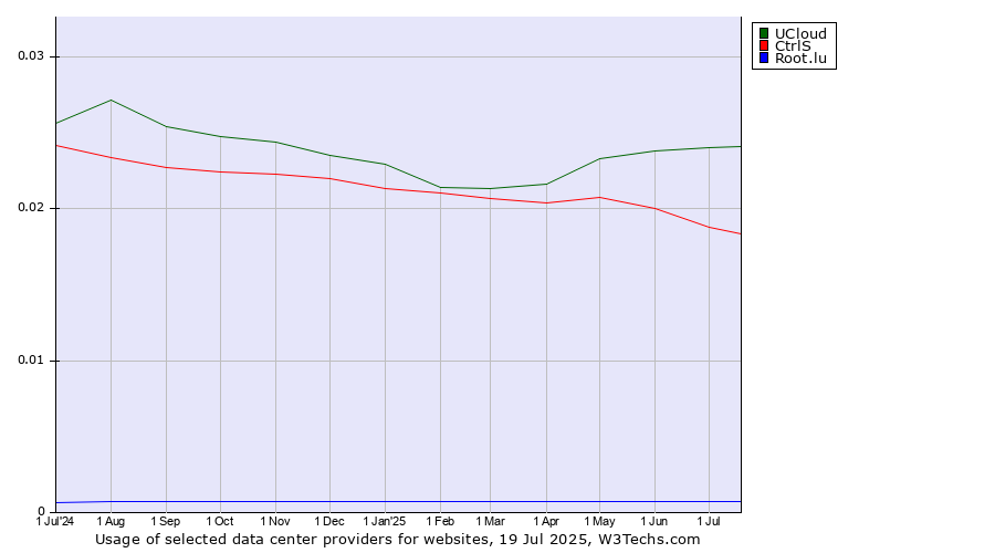 Historical trends in the usage of UCloud vs. CtrlS vs. Root.lu