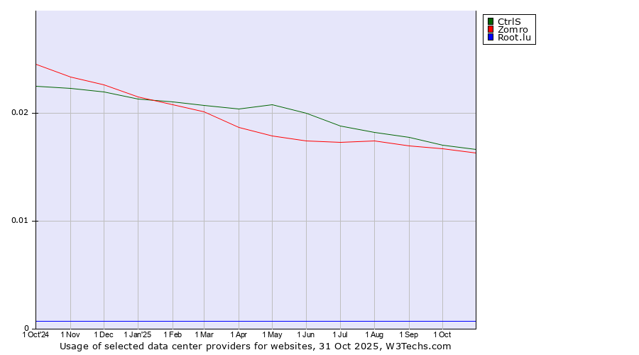 Historical trends in the usage of Zomro vs. CtrlS vs. Root.lu