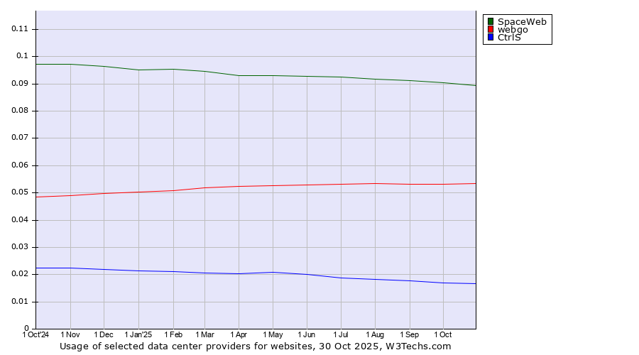 Historical trends in the usage of SpaceWeb vs. webgo vs. CtrlS