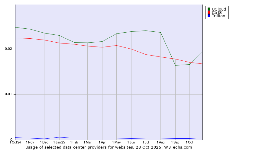 Historical trends in the usage of UCloud vs. CtrlS vs. Trillion