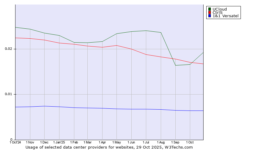 Historical trends in the usage of UCloud vs. CtrlS vs. 1&1 Versatel