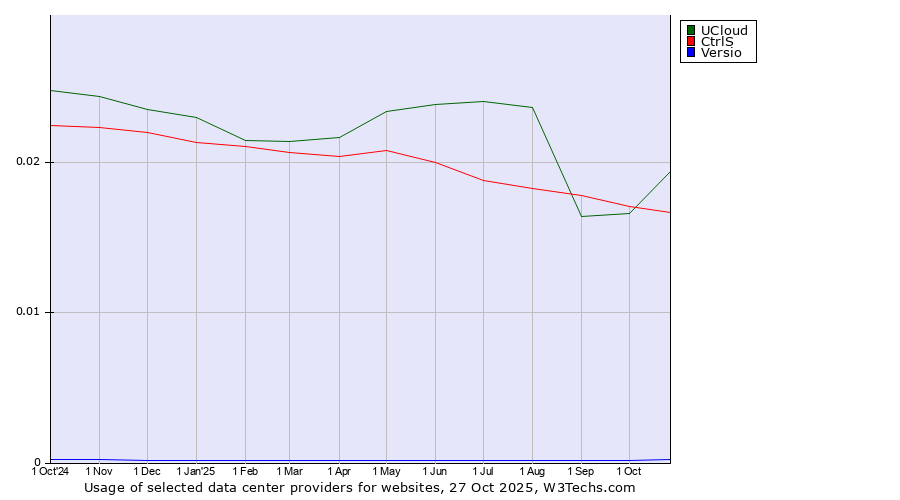 Historical trends in the usage of UCloud vs. CtrlS vs. Versio