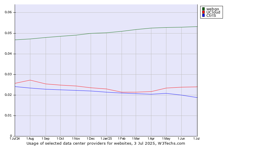 Historical trends in the usage of webgo vs. UCloud vs. CtrlS