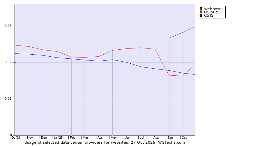 Historical trends in the usage of Webhost1 vs. UCloud vs. CtrlS