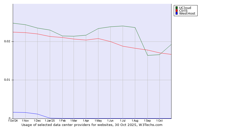 Historical trends in the usage of UCloud vs. CtrlS vs. WestHost