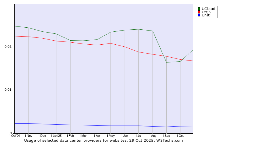 Historical trends in the usage of UCloud vs. CtrlS vs. Uniti