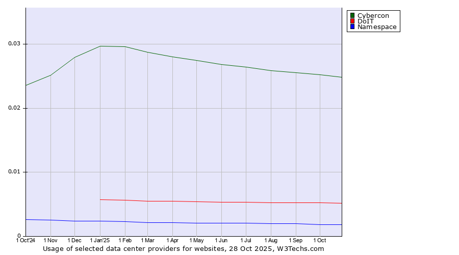 Historical trends in the usage of Cybercon vs. DoIT vs. Namespace