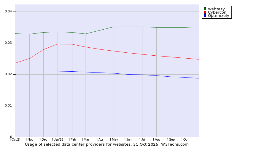 Historical trends in the usage of Webtasy vs. Cybercon vs. Optimizely