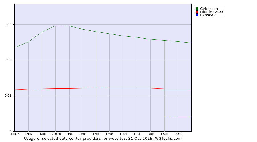 Historical trends in the usage of Cybercon vs. Hosting2GO vs. Exoscale