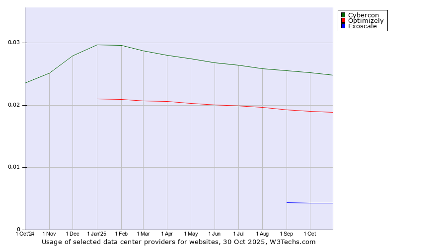 Historical trends in the usage of Cybercon vs. Optimizely vs. Exoscale