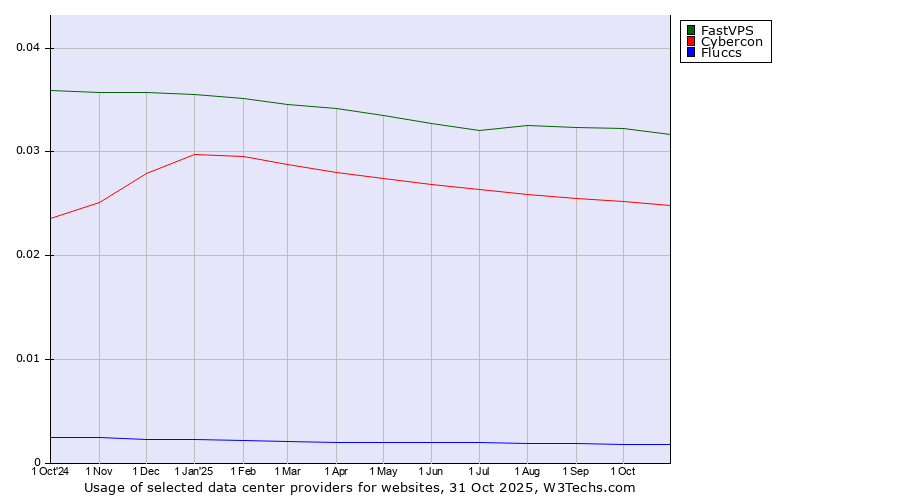 Historical trends in the usage of FastVPS vs. Cybercon vs. Fluccs