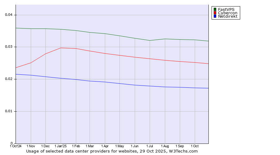 Historical trends in the usage of FastVPS vs. Cybercon vs. Netdirekt
