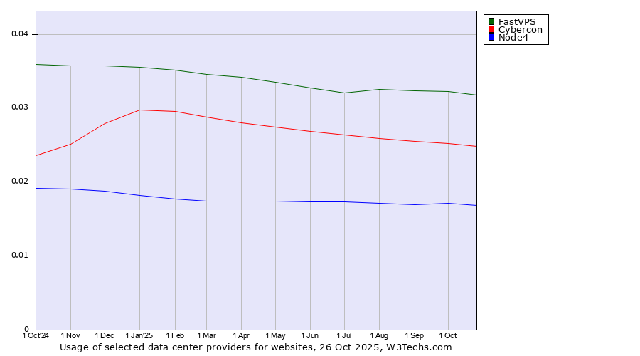 Historical trends in the usage of FastVPS vs. Cybercon vs. Node4