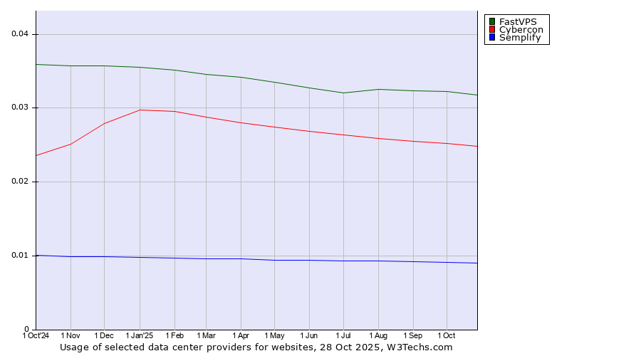 Historical trends in the usage of FastVPS vs. Cybercon vs. Semplify