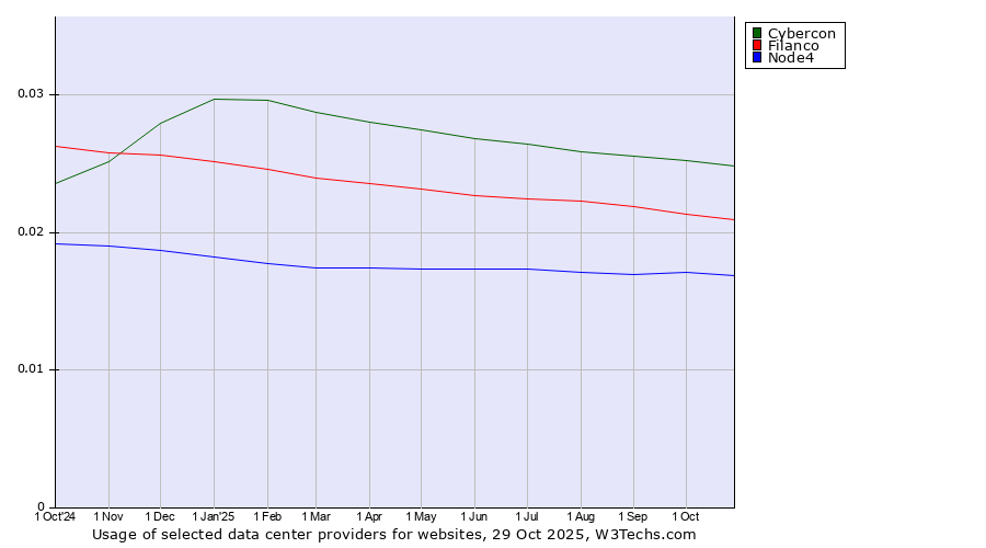 Historical trends in the usage of Cybercon vs. Filanco vs. Node4