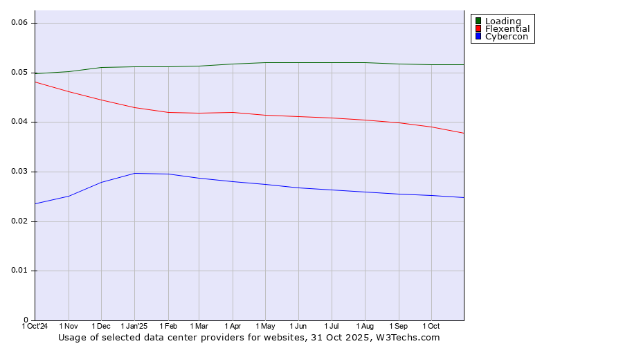 Historical trends in the usage of Loading vs. Flexential vs. Cybercon