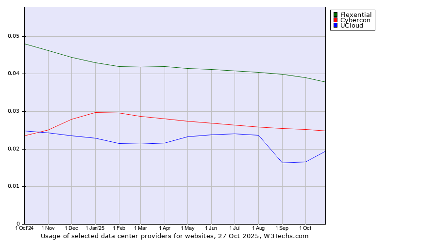Historical trends in the usage of Flexential vs. Cybercon vs. UCloud
