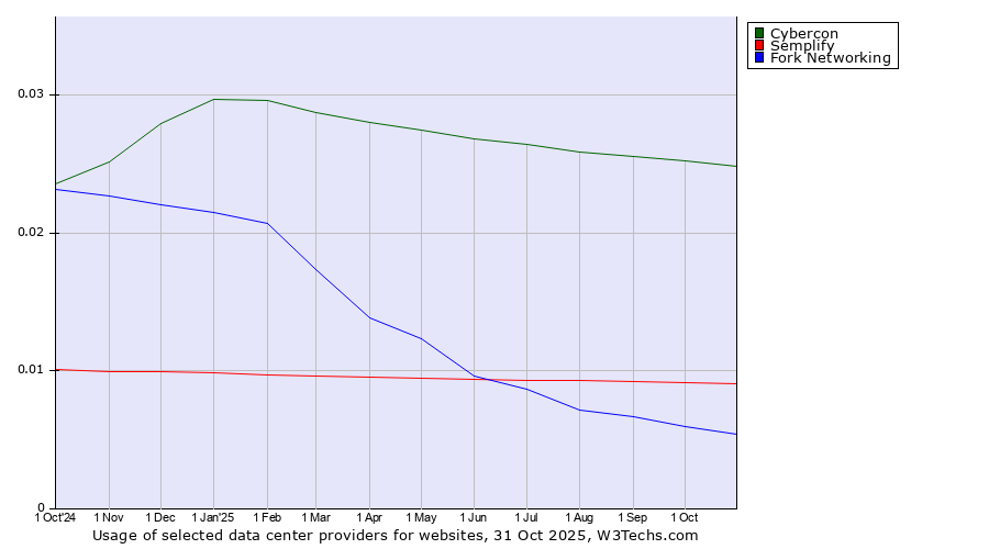 Historical trends in the usage of Cybercon vs. Semplify vs. Fork Networking
