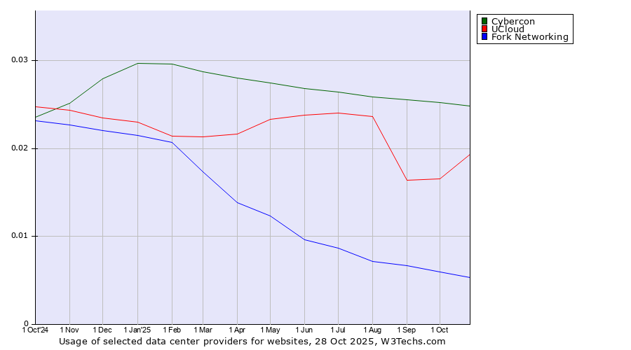 Historical trends in the usage of Cybercon vs. UCloud vs. Fork Networking