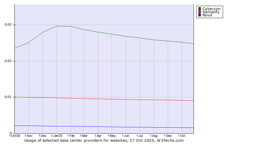 Historical trends in the usage of Cybercon vs. Semplify vs. Nova