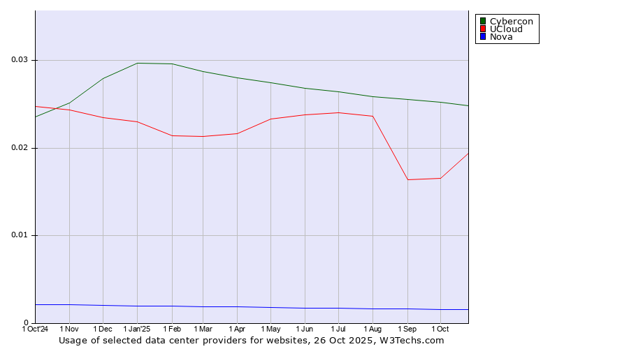 Historical trends in the usage of Cybercon vs. UCloud vs. Nova
