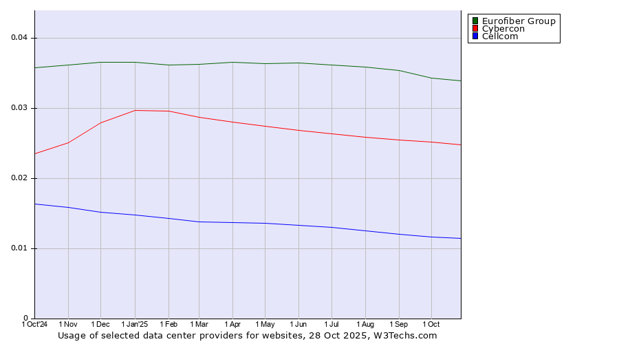 Historical trends in the usage of Eurofiber Group vs. Cybercon vs. Cellcom