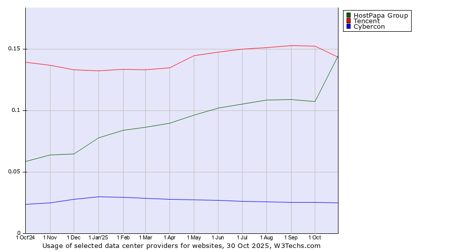 Historical trends in the usage of Tencent vs. HostPapa Group vs. Cybercon