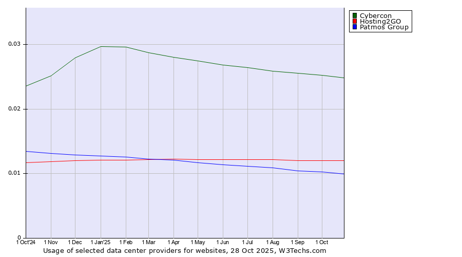 Historical trends in the usage of Cybercon vs. Hosting2GO vs. Patmos Group