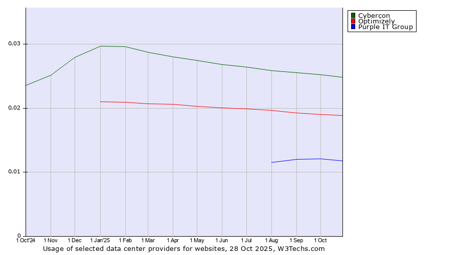 Historical trends in the usage of Cybercon vs. Optimizely vs. Purple IT Group