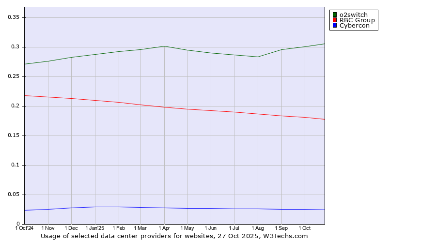 Historical trends in the usage of o2switch vs. RBC Group vs. Cybercon