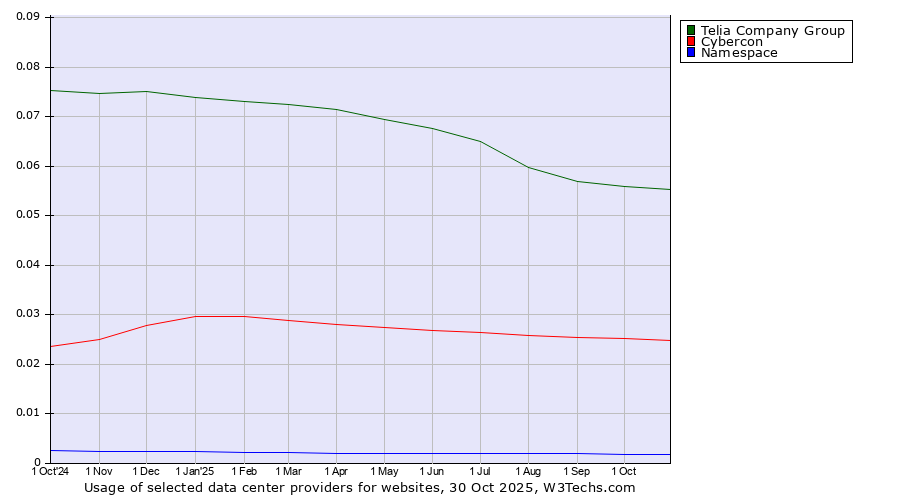 Historical trends in the usage of Telia Company Group vs. Cybercon vs. Namespace